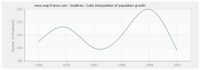 Soulières : Cubic interpolation of population growth