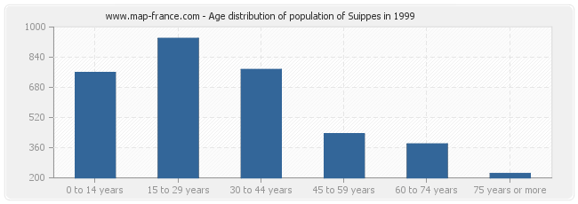 Age distribution of population of Suippes in 1999
