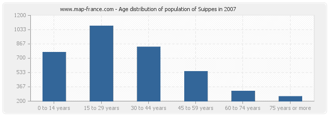 Age distribution of population of Suippes in 2007