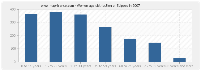 Women age distribution of Suippes in 2007