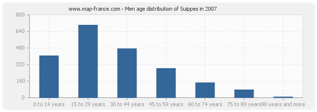 Men age distribution of Suippes in 2007