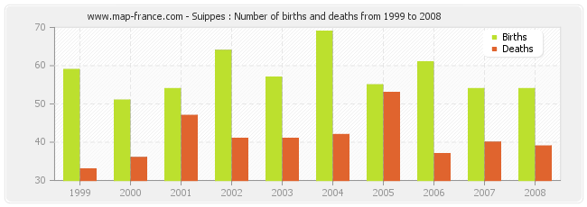 Suippes : Number of births and deaths from 1999 to 2008