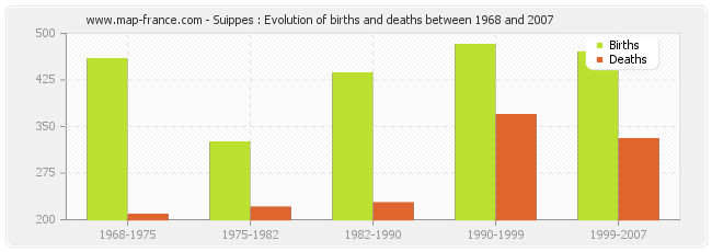 Suippes : Evolution of births and deaths between 1968 and 2007