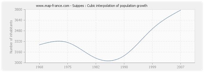 Suippes : Cubic interpolation of population growth