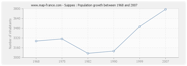 Population Suippes