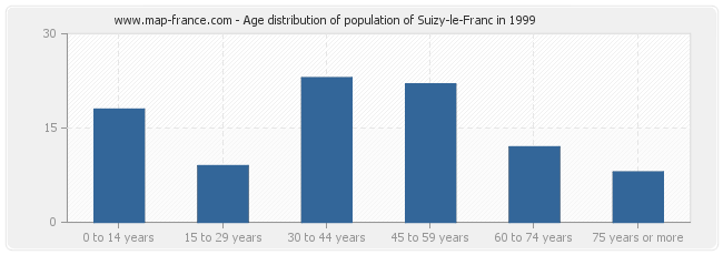 Age distribution of population of Suizy-le-Franc in 1999