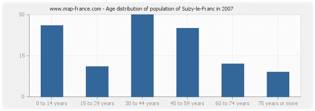 Age distribution of population of Suizy-le-Franc in 2007