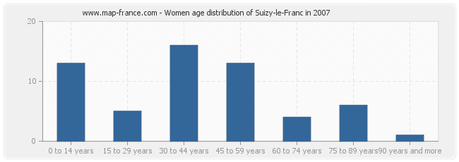 Women age distribution of Suizy-le-Franc in 2007