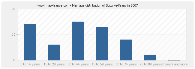 Men age distribution of Suizy-le-Franc in 2007