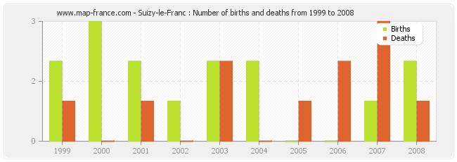 Suizy-le-Franc : Number of births and deaths from 1999 to 2008