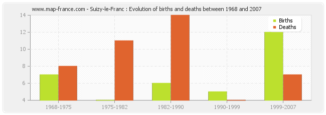Suizy-le-Franc : Evolution of births and deaths between 1968 and 2007