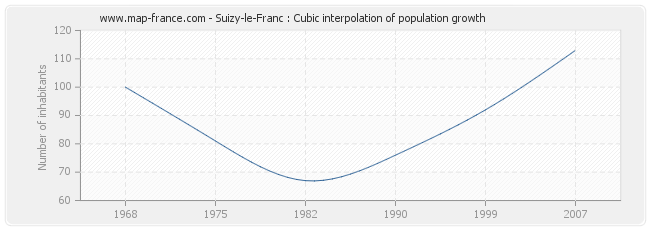 Suizy-le-Franc : Cubic interpolation of population growth