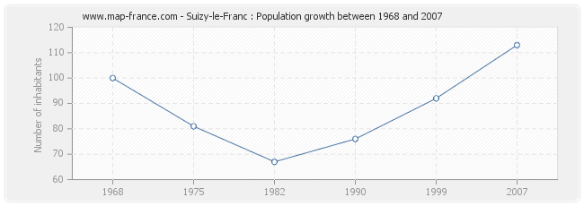 Population Suizy-le-Franc