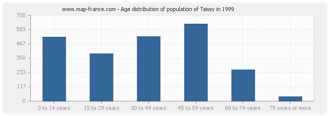 Age distribution of population of Taissy in 1999