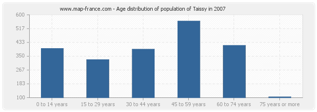 Age distribution of population of Taissy in 2007