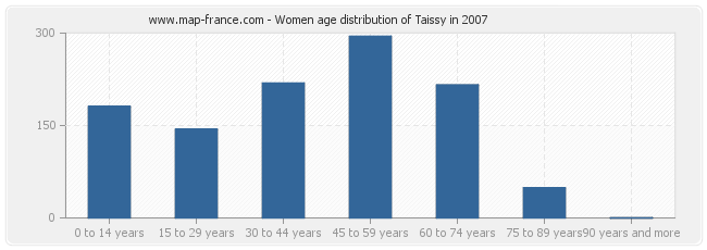 Women age distribution of Taissy in 2007