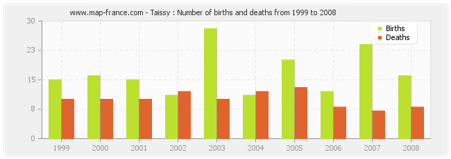 Taissy : Number of births and deaths from 1999 to 2008