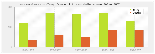 Taissy : Evolution of births and deaths between 1968 and 2007