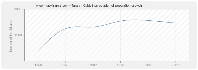 Taissy : Cubic interpolation of population growth
