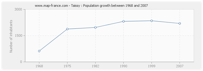 Population Taissy