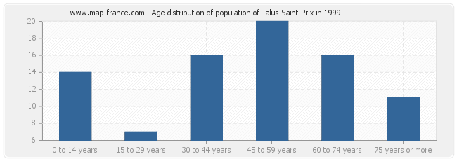 Age distribution of population of Talus-Saint-Prix in 1999