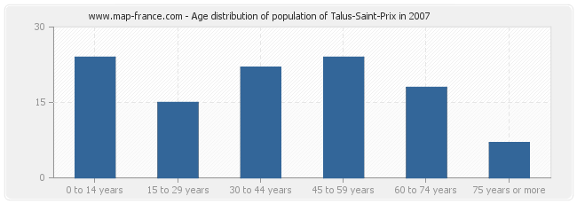 Age distribution of population of Talus-Saint-Prix in 2007