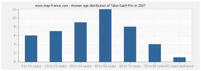 Women age distribution of Talus-Saint-Prix in 2007