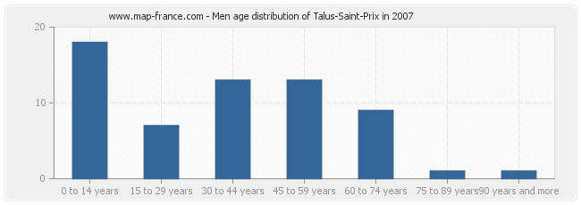 Men age distribution of Talus-Saint-Prix in 2007