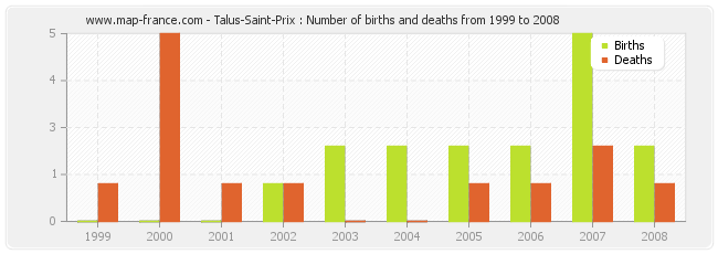 Talus-Saint-Prix : Number of births and deaths from 1999 to 2008
