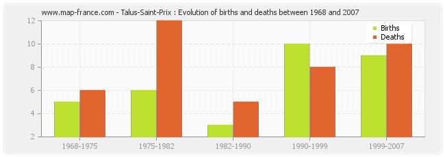 Talus-Saint-Prix : Evolution of births and deaths between 1968 and 2007