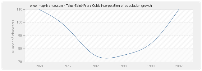 Talus-Saint-Prix : Cubic interpolation of population growth