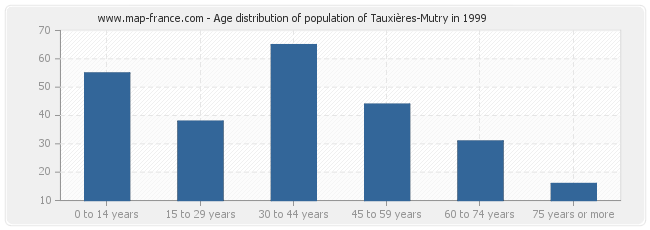 Age distribution of population of Tauxières-Mutry in 1999