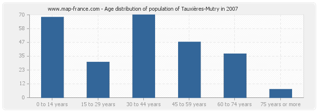 Age distribution of population of Tauxières-Mutry in 2007