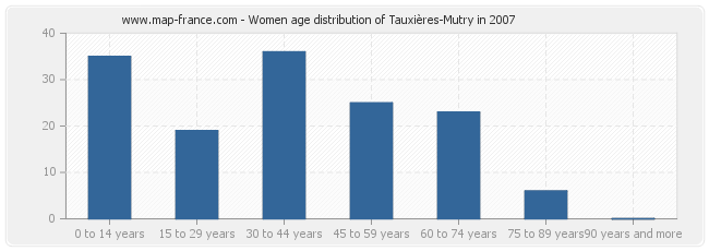 Women age distribution of Tauxières-Mutry in 2007