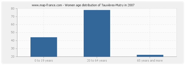 Women age distribution of Tauxières-Mutry in 2007