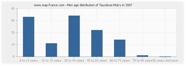 Men age distribution of Tauxières-Mutry in 2007