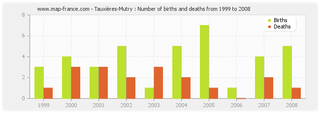 Tauxières-Mutry : Number of births and deaths from 1999 to 2008