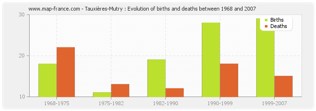Tauxières-Mutry : Evolution of births and deaths between 1968 and 2007