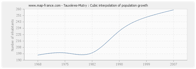 Tauxières-Mutry : Cubic interpolation of population growth