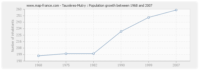 Population Tauxières-Mutry