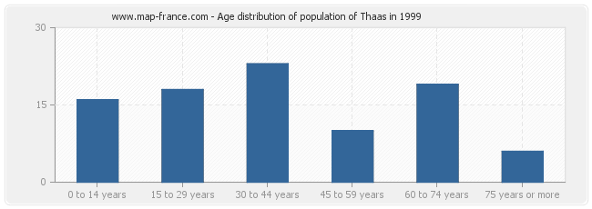 Age distribution of population of Thaas in 1999