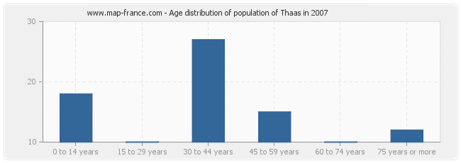 Age distribution of population of Thaas in 2007