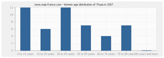 Women age distribution of Thaas in 2007