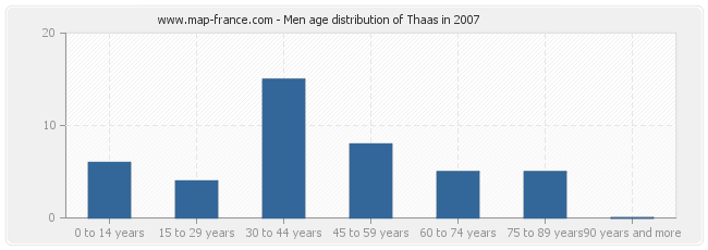 Men age distribution of Thaas in 2007
