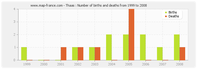 Thaas : Number of births and deaths from 1999 to 2008