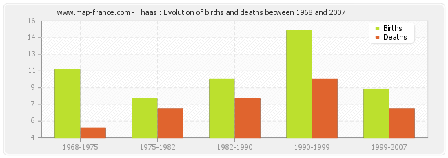 Thaas : Evolution of births and deaths between 1968 and 2007