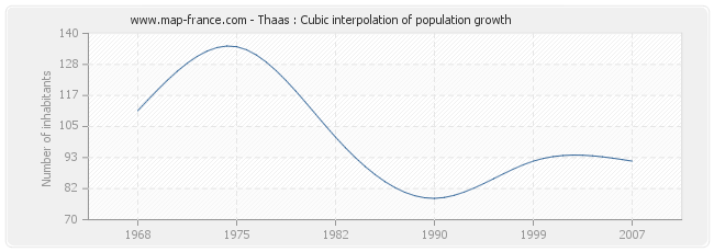 Thaas : Cubic interpolation of population growth