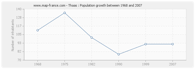 Population Thaas
