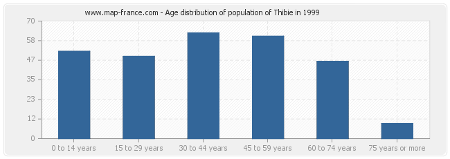 Age distribution of population of Thibie in 1999