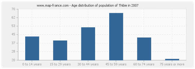 Age distribution of population of Thibie in 2007